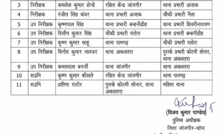 जांजगीर पुलिस विभाग में बड़ा फेरबदल, SP ने कई अफसरों के किए तबादले