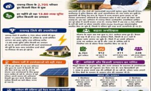 छत्तीसगढ़-में-प्रधानमंत्री-सूर्यघर-योजना-से-ऊर्जा-आत्मनिर्भरता-की-नई-क्रांतिः-रायगढ़-बना-अग्रणी-जिला