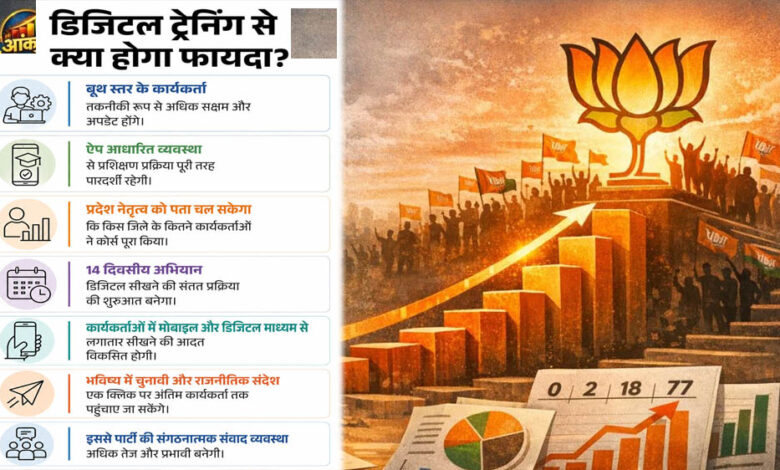 BJP के 7 लाख कार्यकर्ताओं की होगी ऑनलाइन परीक्षा, ऐप पर सवालों के जवाब देने पर मिलेगा डिजिटल सर्टिफिकेट
