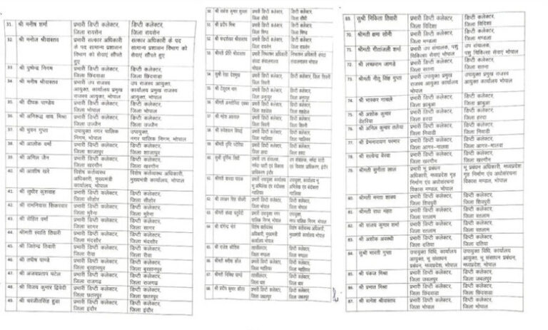 mp-में-10-साल-बाद-प्रमोशन-प्रक्रिया-को-मिली-रफ्तार,-190-तहसीलदार-बने-डिप्टी-कलेक्टर;-देखें-पूरी-सूची
